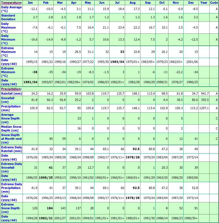 Thetford Mines Climate Data Chart